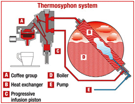 Different boiler options on espresso machines