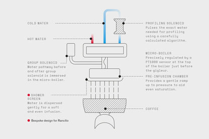 Rancilio RS1 Speciality Espresso Machine